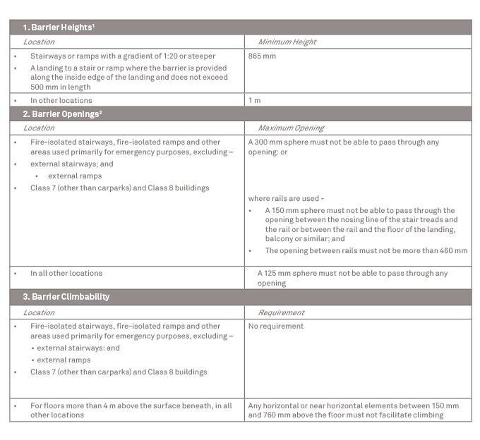 A summary of the barrier requirements under NCC 2016 BCA Section D2.16